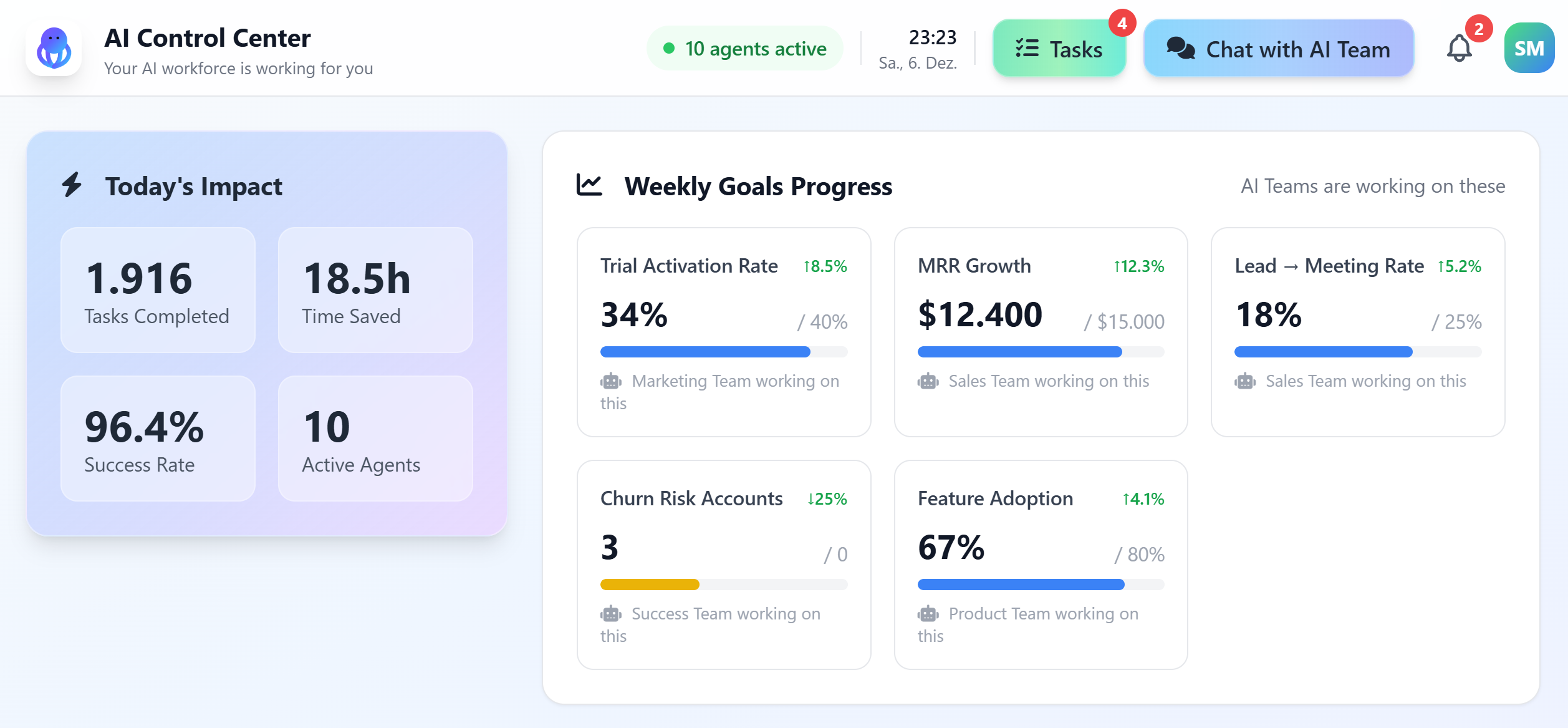 Dashboard Impact Overview